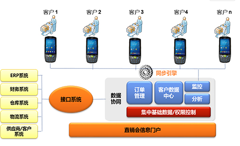 家電直銷(xiāo)會(huì)移動(dòng)信息化，手持終端添磚加瓦